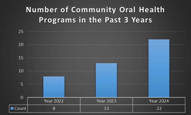 Number of activities